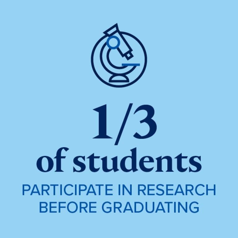 1/3 of students participate in research before graduating