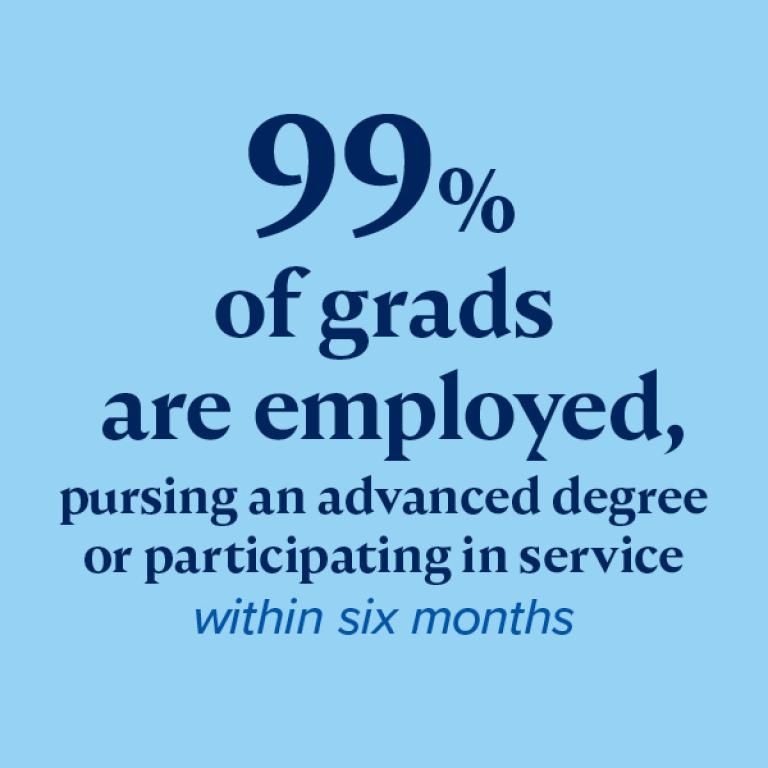  99% undergraduates employed advanced degree service six months