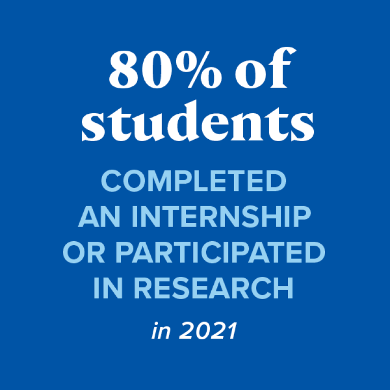 80% of students completed an internship or participated in research in 2021