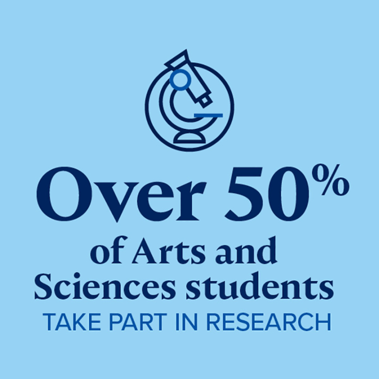 over-50-percent-of-arts-and-sciences-student-take-part-in-research