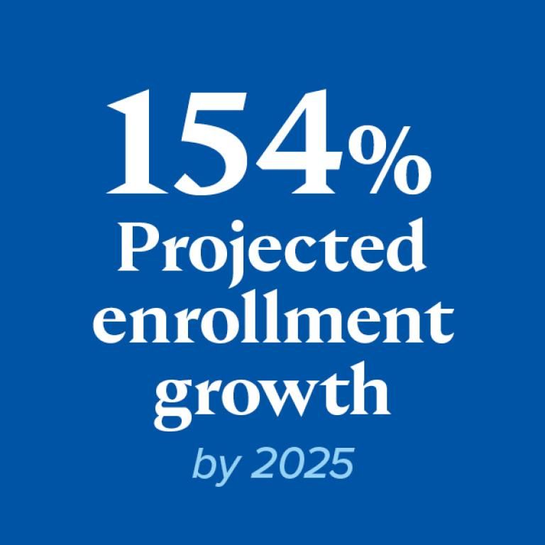 154% Projected Enrollment Growth by 2025