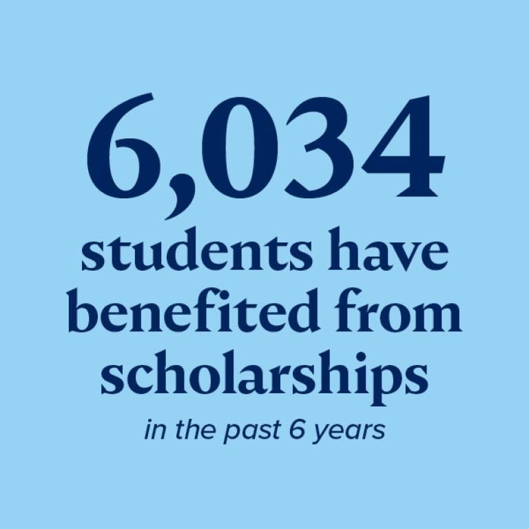 6,034 Creighton students have benefited from scholarships in the past 6 years.