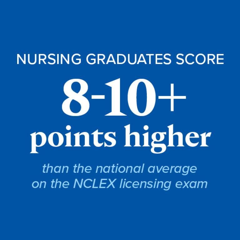 Nursing graduates score Nursing Grads score 8-10+ points higher than the national average on the NCLEX licensing exam