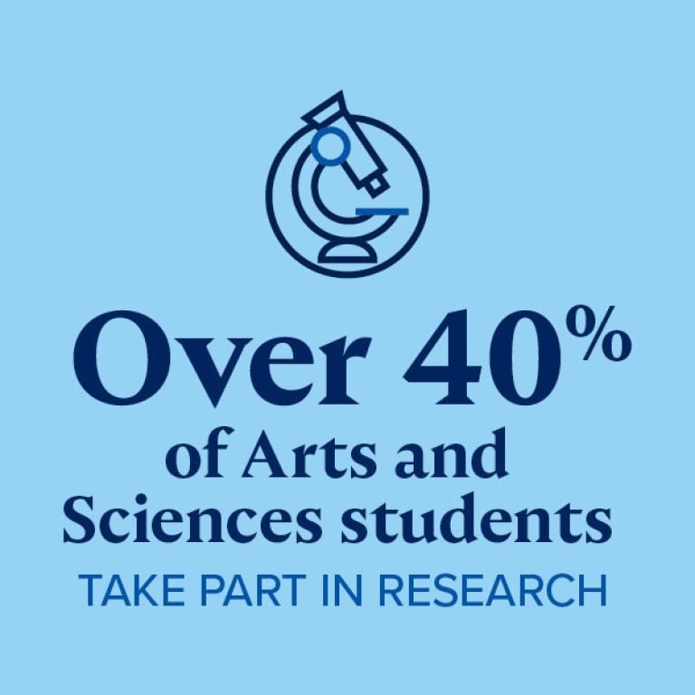 Over 40% of arts and sciences students take part in research