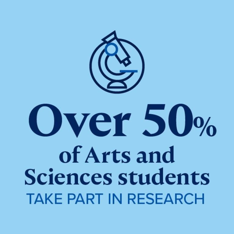 Over 50% of arts and sciences students take part in research