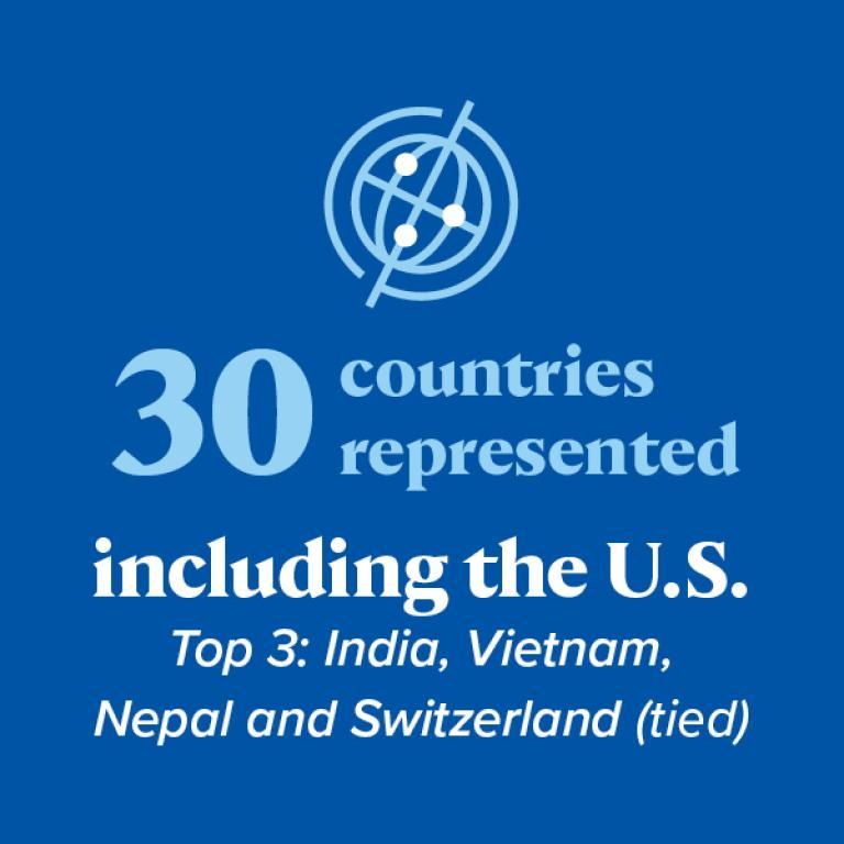 30 countries represented including the U.S. Top 3: India, Vietnam, Nepal and Switzerland (tied)