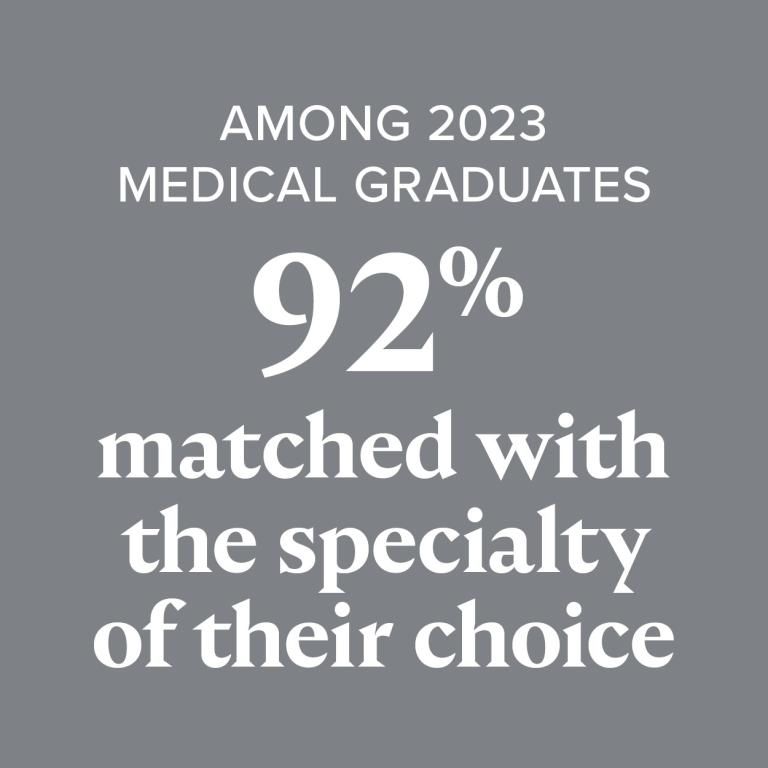 Among 2023 medical graduates, 92% matched with the specialty of their choice