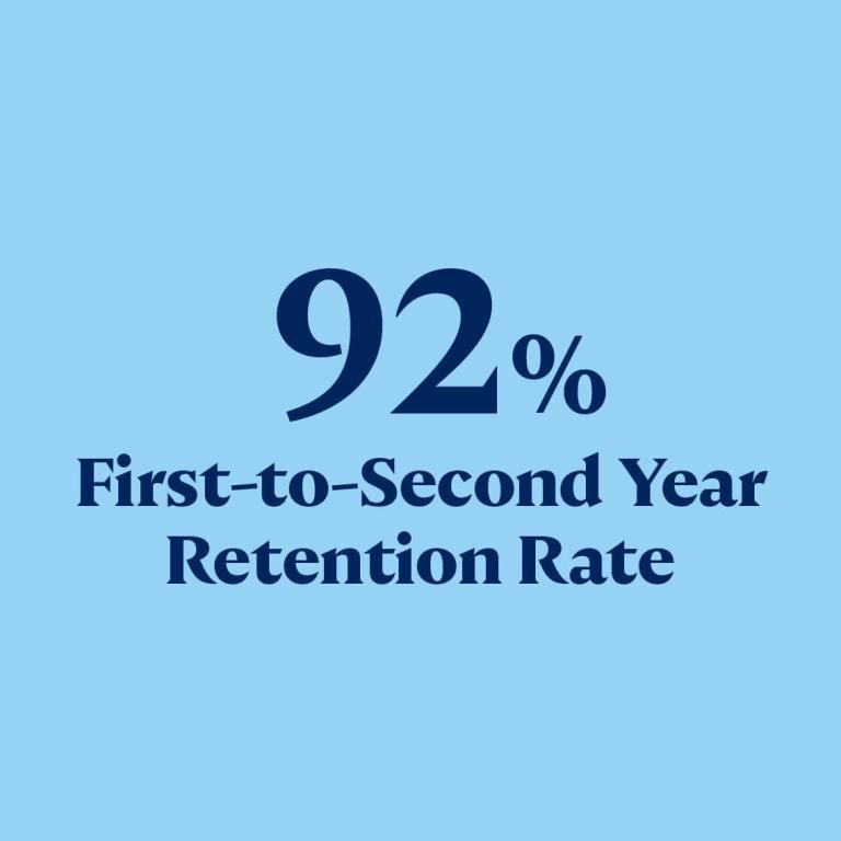 Freshman retention is 92 percent