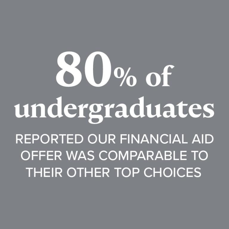 80% of undergraduates reported our financial aid offer was comparable to their other top choices