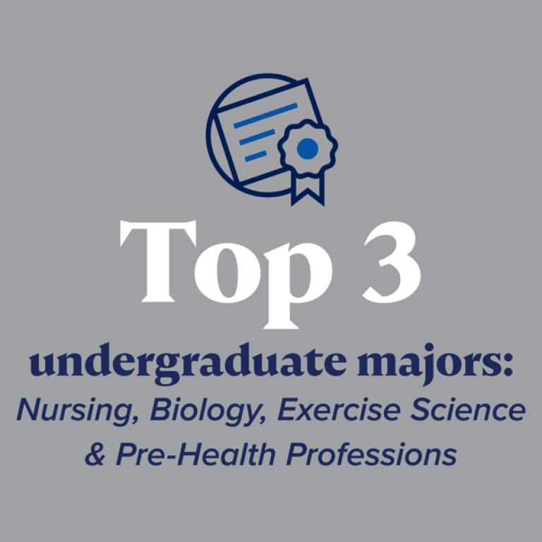 Top 3 undergraduate majors: Nursing, Biology, Exercise Science & Pre-Health Professions
