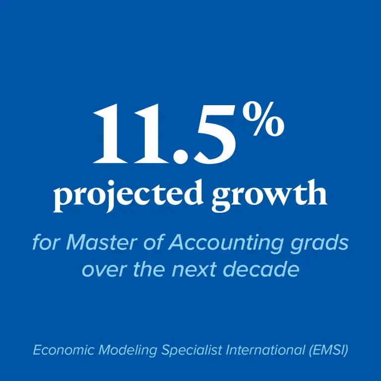 11.5% projected growth for Master of Accounting grads over the next decade - Economic Modeling Specialist International