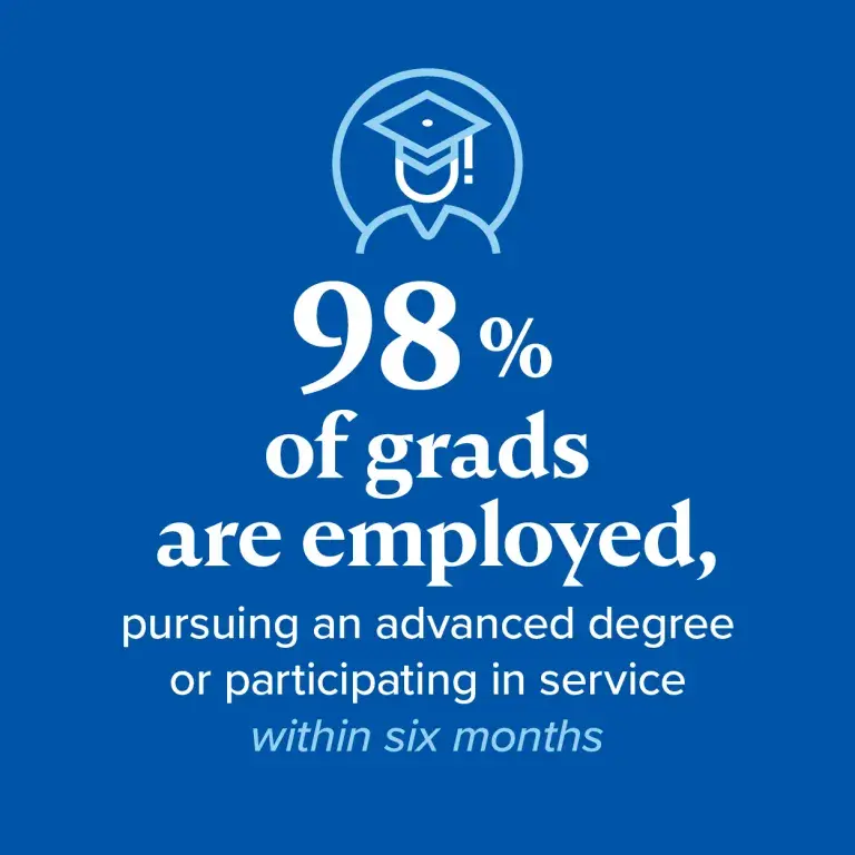 98% of grads are employed within six months