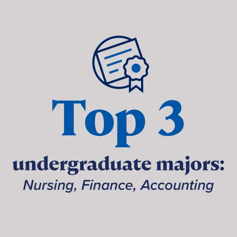 Top 3 undergraduate majors: Nursing, Finance, Accounting