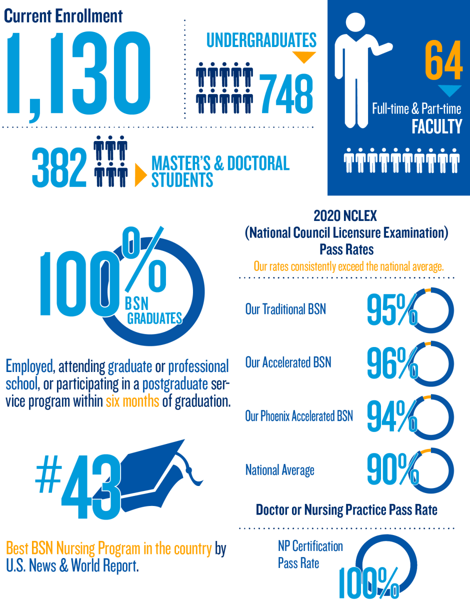 Current enrollment 1,300; Undergraduates 748; 64 Faculty; 382 Master's/Doctoral Students; #43 Nursing Program by U.S. News and World Report, 