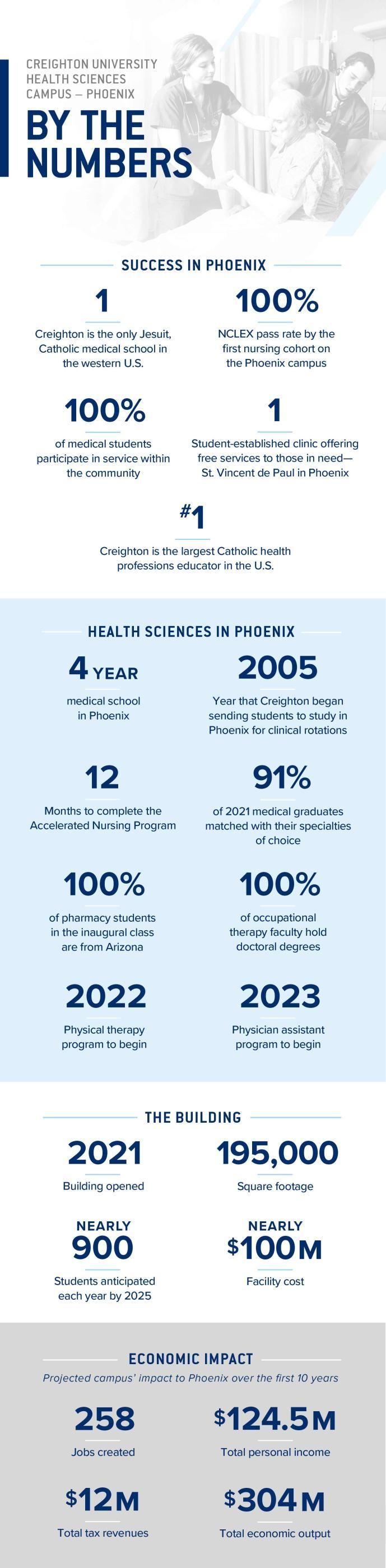 Various statistics highlighting the Creighton Phoenix programs, faculty and students