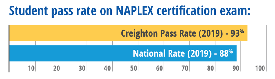 Student pass rate on NAPLEX certification exam: Creighton pass rate (2019) - 93%, national pass rate (2019) - 88%