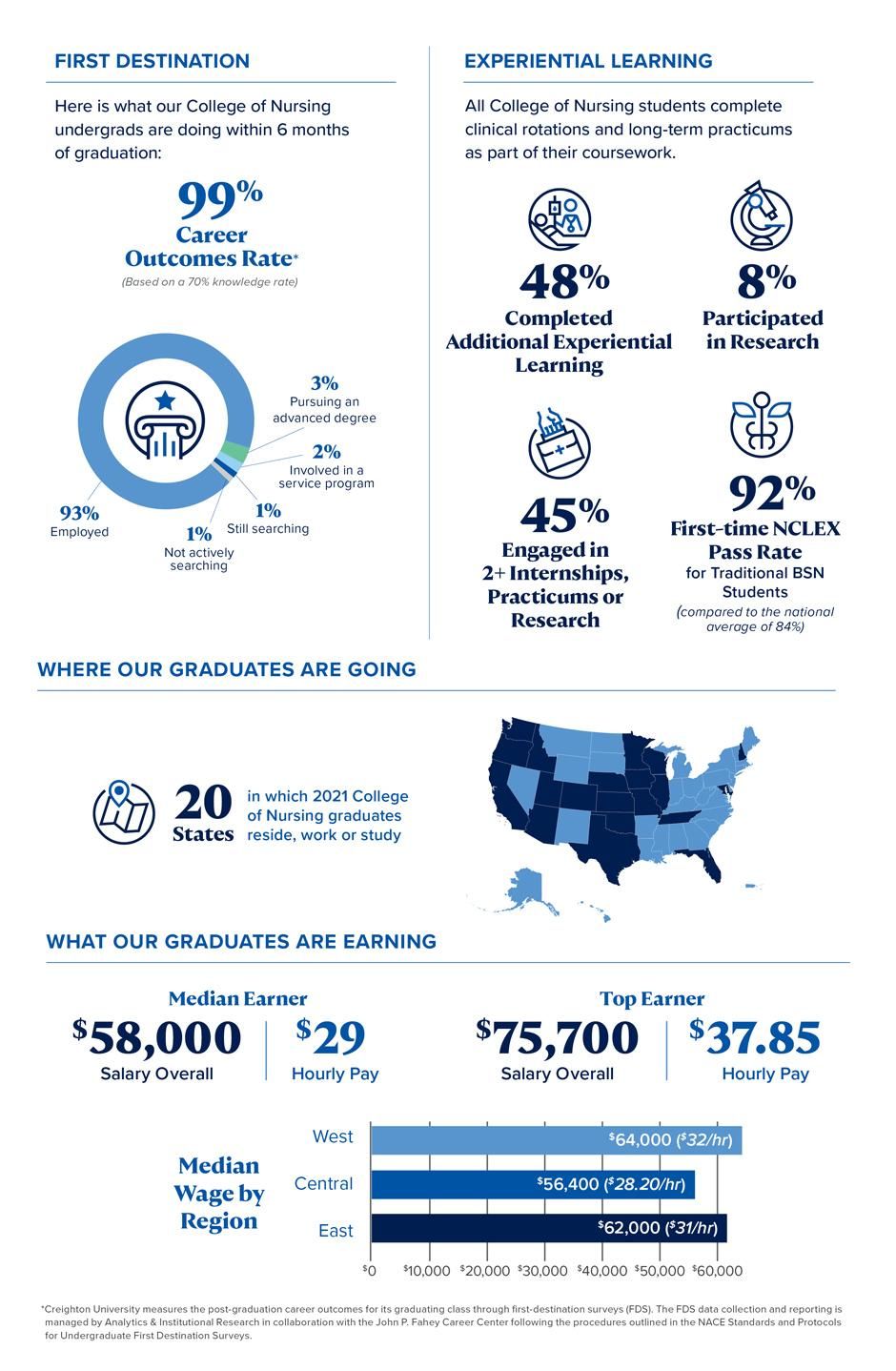 Nursing Outcomes 99% Career Outcomes Rate / Experiential Learning Engagement / 20 State where 2021 graduates reside, work or study / $58,000 Median Earner overall salary