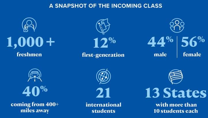 Incoming class stats; 1,000+ freshmen, 12% 1st gen, 44% male, 56% female, 40% coming from 400+ miles away, 21 international students and 13 states with more than 10 students each.