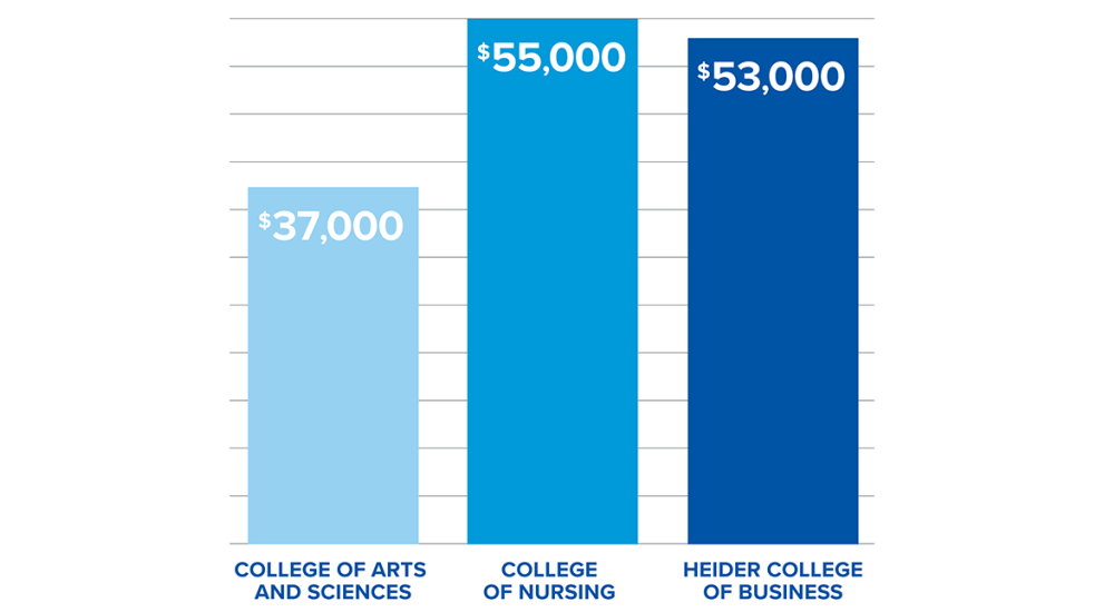 Creighton Student Salaries by College