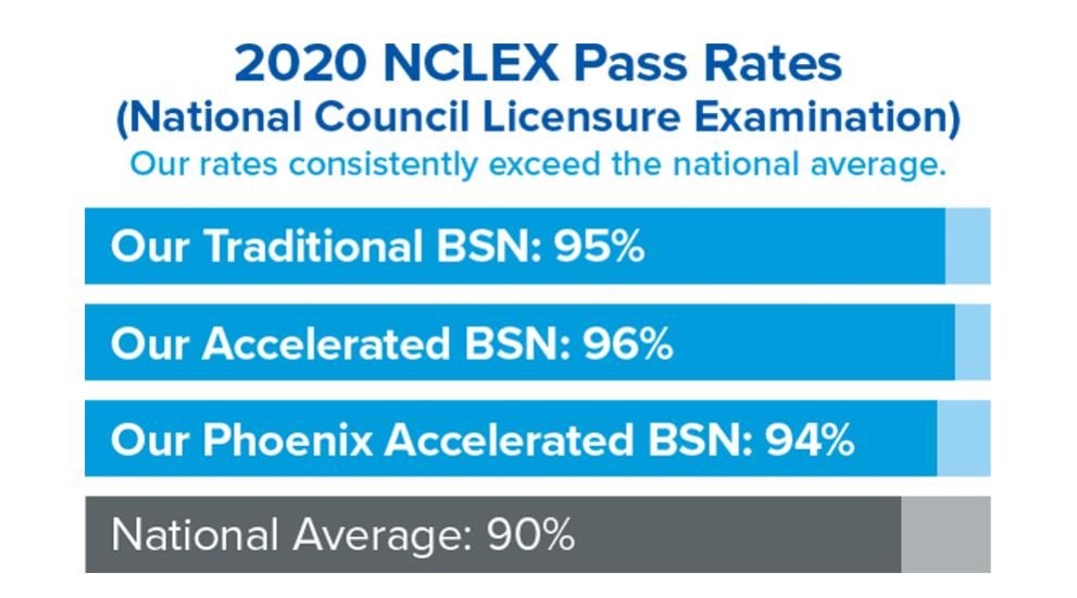 2020 NCLEX Pass Rates