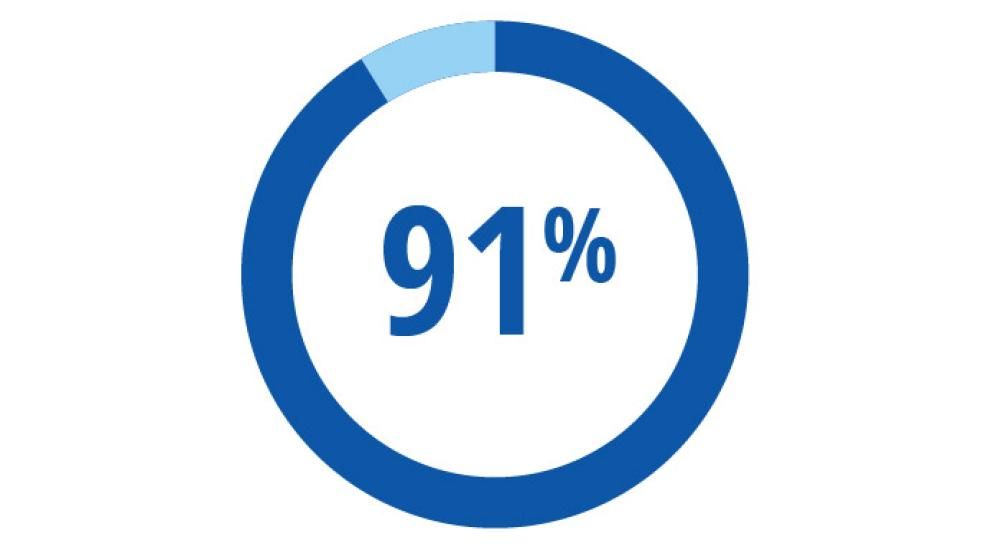 Circular graph showing 91% program retention rate