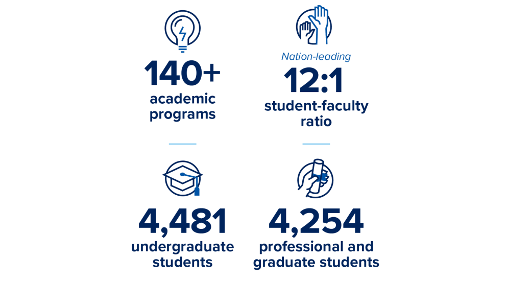140+ academic programs, 12:1 student to faculty ratio, 4,481 undergrad students, 4,254 professional and graduate students