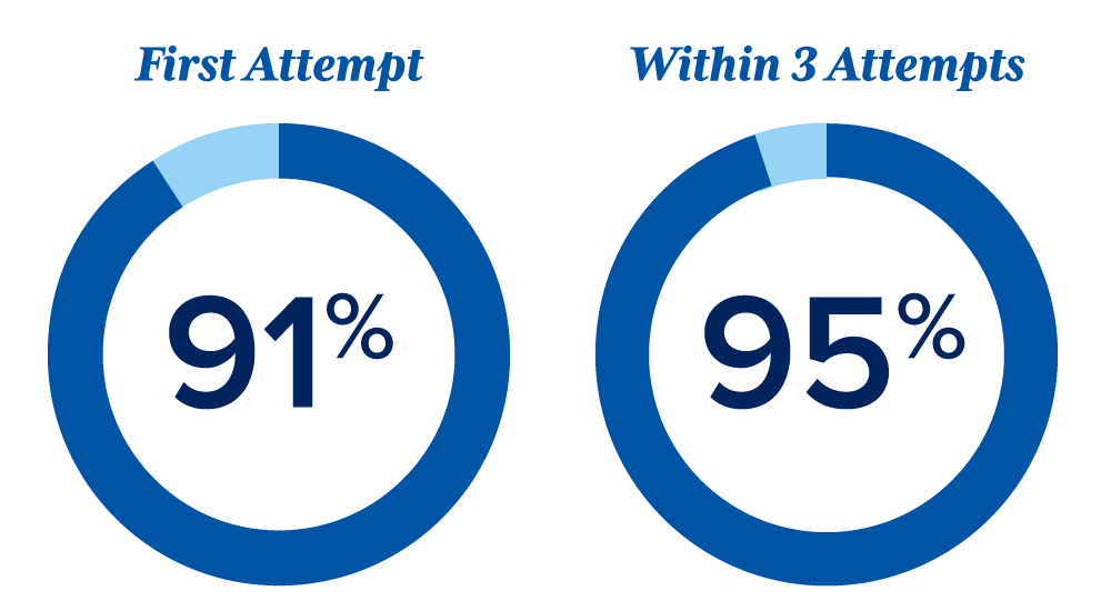 Circular graphs showing 91% pass rate on 1st exam attempt and 95% pass rate within 3 attempts