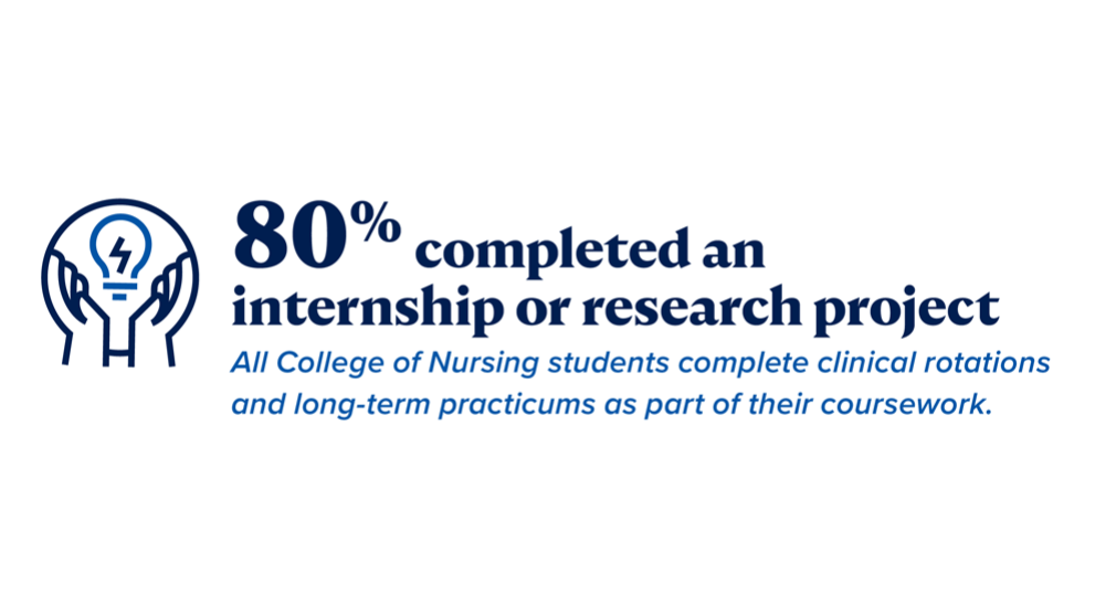 80% completed an internship or research project, 100% nursing students complete clinical rotations