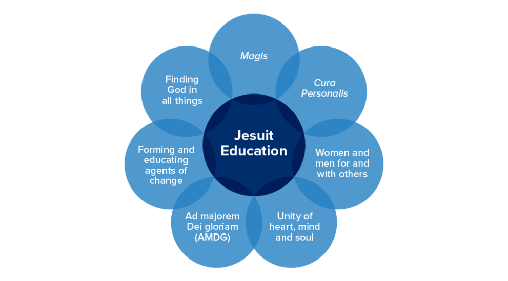 Jesuit Education Diagram