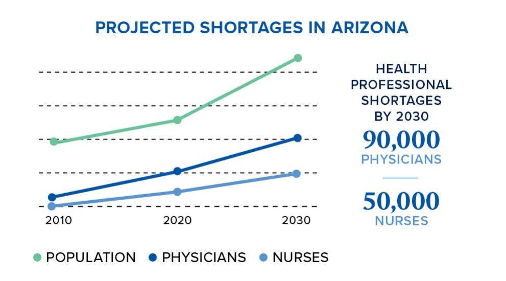 90,000 physicians and 50,000 nurses shortage in Arizona in 2020
