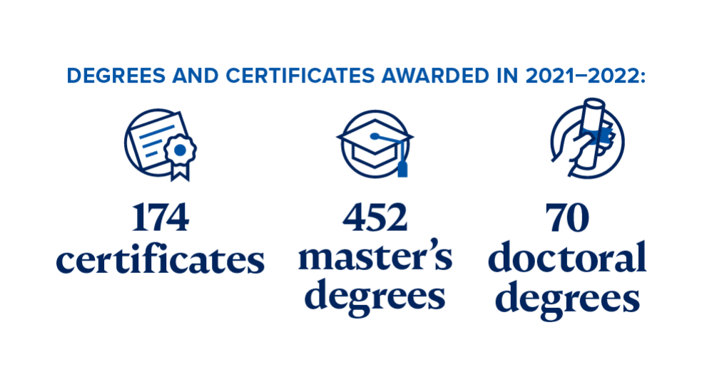 Degrees and certificates awarded in 2021-2022: 174 certificates, 452 masters (includes 23 Physician Assistant), 70 doctoral 