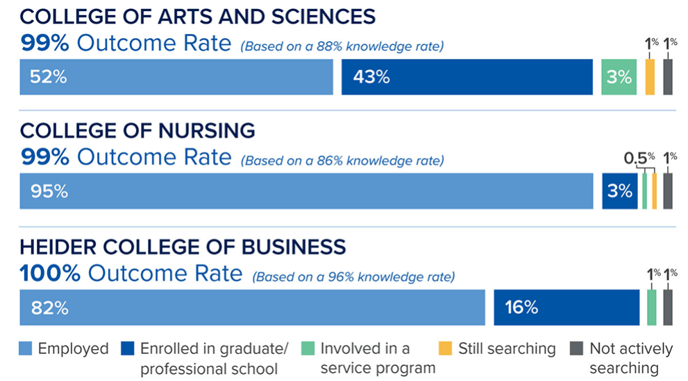 Arts & Sciences 99%, Nursing 99%, Business 100% Outcomes