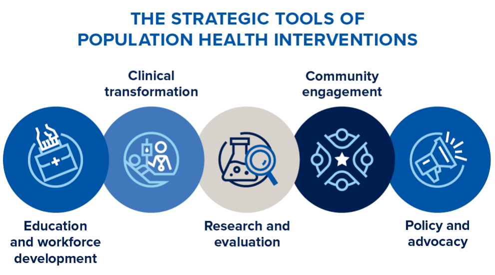 The strategic tools of population health interventions