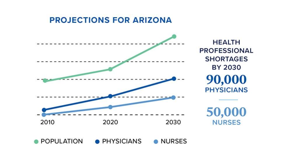 Projections for Arizona: Health professional shortages by 2030 are 90,000 physicians and 50,000 nurses