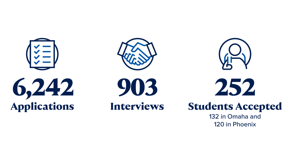 Creighton SOM 6,242 applications, 903 interviews and 252 seats