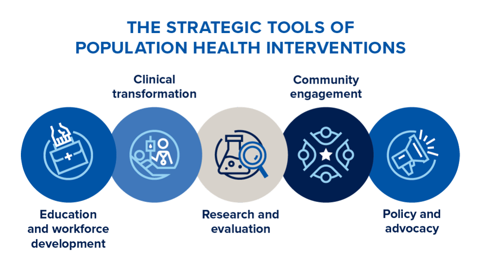 The strategic tools of population health interventions