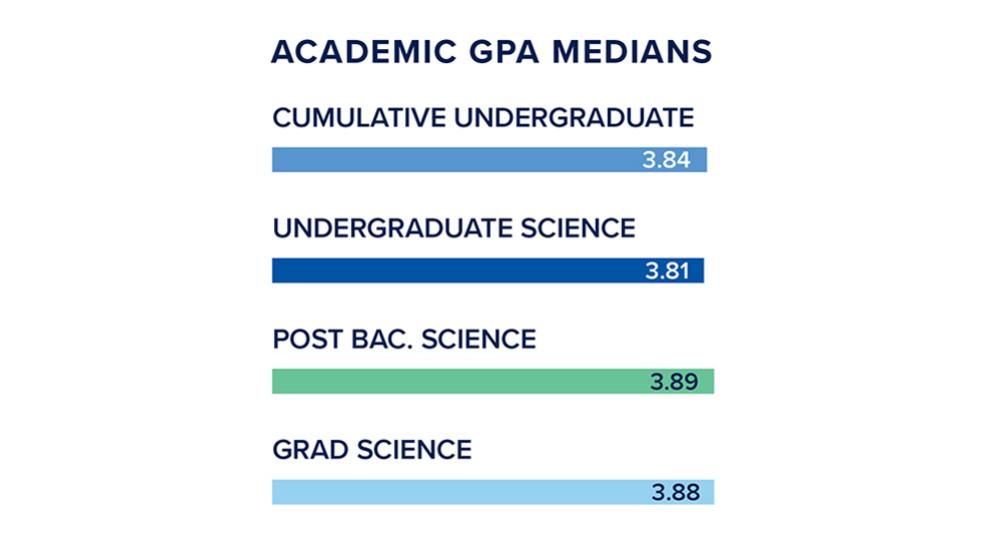 Cumulative undergrad GPA: 3.84, undergrad science GPA: 3.81, post-bac. science : 3.89 and grad science 3.88