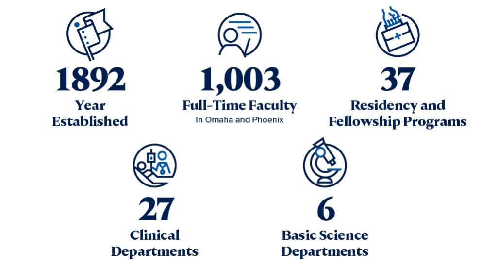 Established 1892, 1,003 faculty, 27 clinical depts, 6 basic science depts, 37 residents and fellows