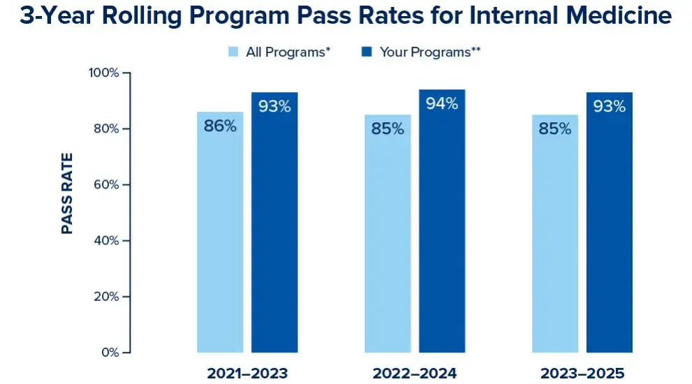 Three year rolling pass rates chart