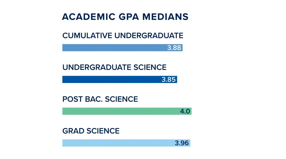 Bar chart displaying median GPA by academic category: Cumulative Undergraduate 3.88, Undergraduate Science 3.85, Post Bac. Science 4.0, and Grad Science 3.96.